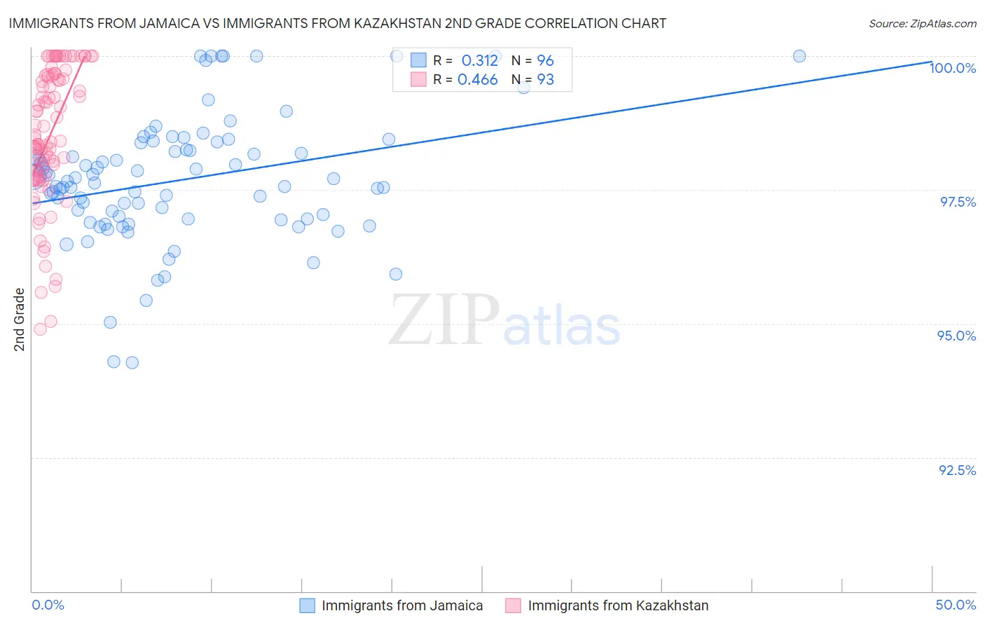 Immigrants from Jamaica vs Immigrants from Kazakhstan 2nd Grade