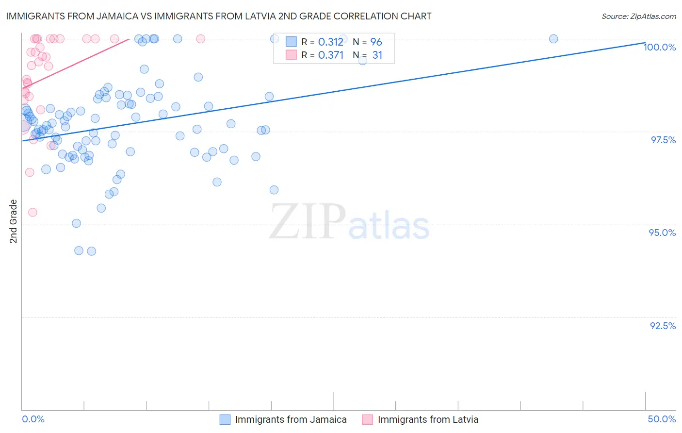 Immigrants from Jamaica vs Immigrants from Latvia 2nd Grade