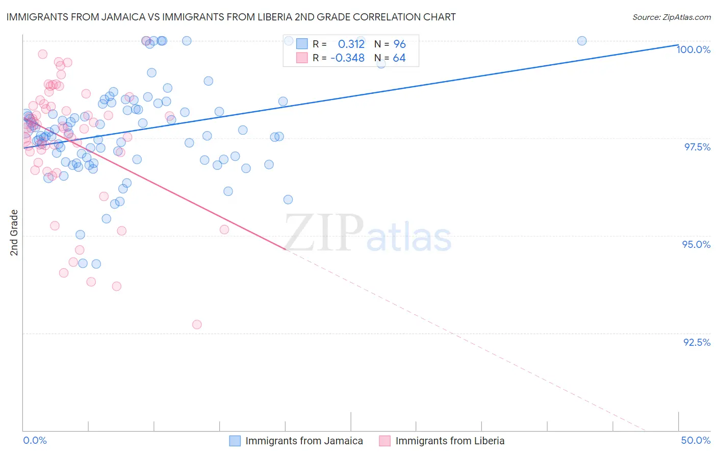 Immigrants from Jamaica vs Immigrants from Liberia 2nd Grade