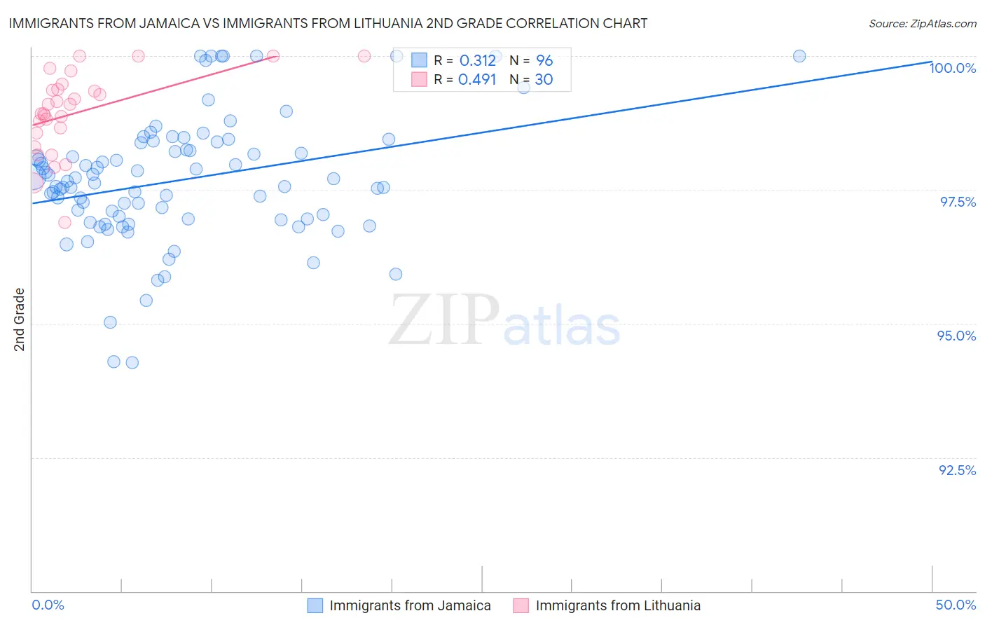 Immigrants from Jamaica vs Immigrants from Lithuania 2nd Grade