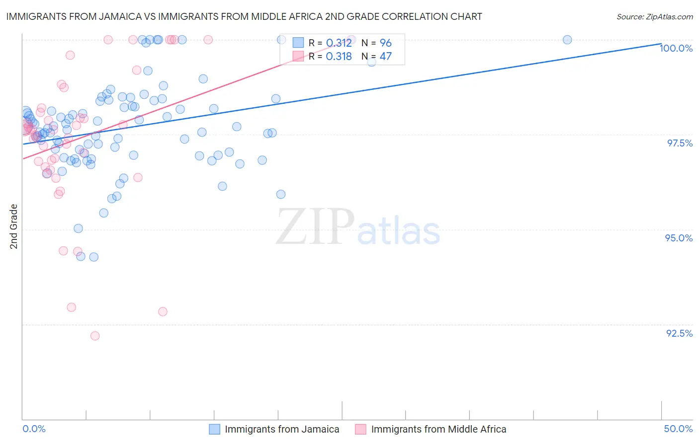 Immigrants from Jamaica vs Immigrants from Middle Africa 2nd Grade