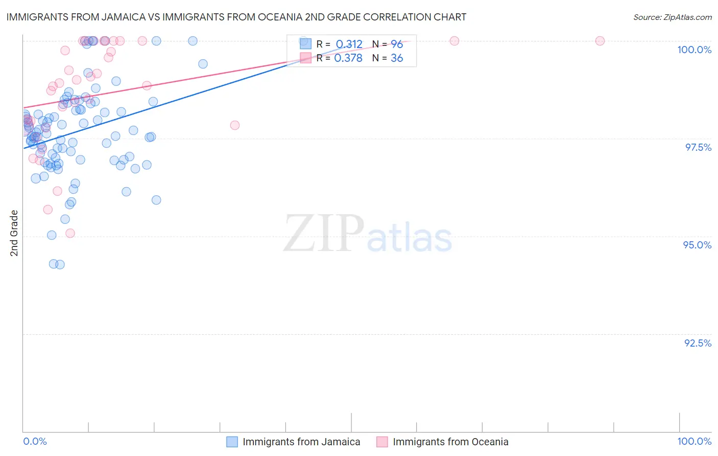 Immigrants from Jamaica vs Immigrants from Oceania 2nd Grade