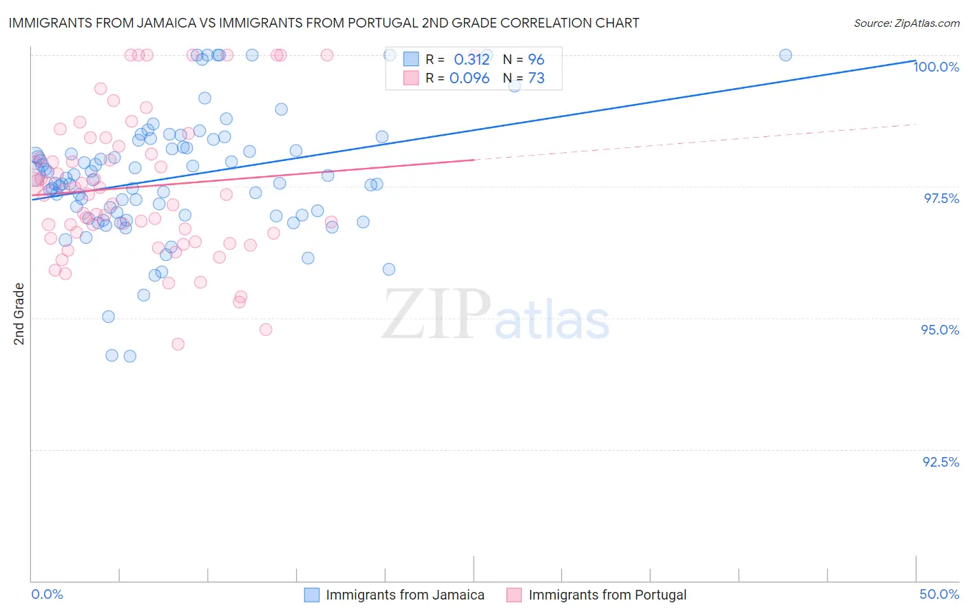 Immigrants from Jamaica vs Immigrants from Portugal 2nd Grade