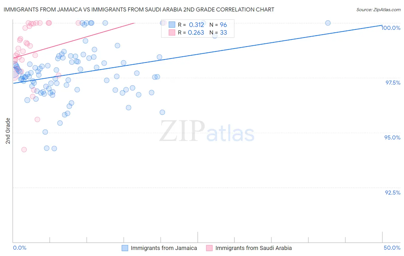 Immigrants from Jamaica vs Immigrants from Saudi Arabia 2nd Grade