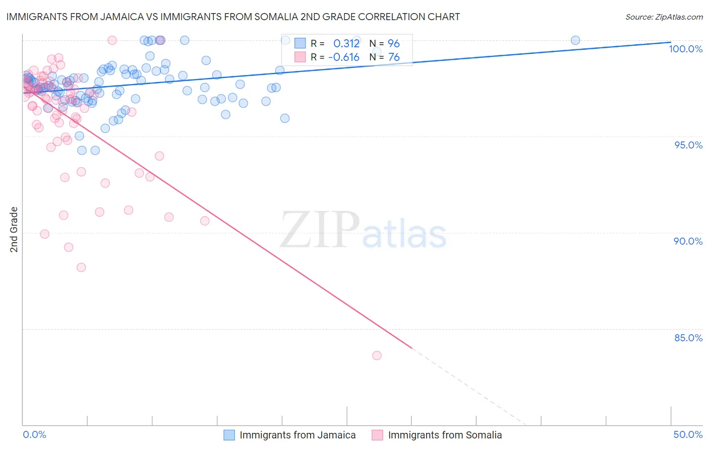 Immigrants from Jamaica vs Immigrants from Somalia 2nd Grade