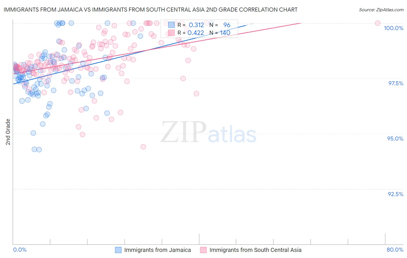 Immigrants from Jamaica vs Immigrants from South Central Asia 2nd Grade