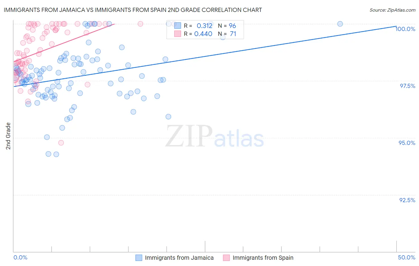 Immigrants from Jamaica vs Immigrants from Spain 2nd Grade