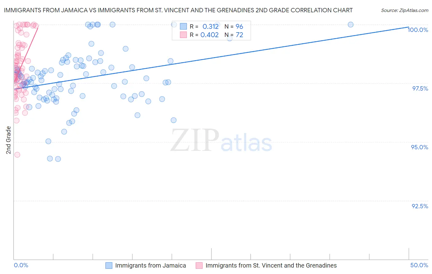 Immigrants from Jamaica vs Immigrants from St. Vincent and the Grenadines 2nd Grade