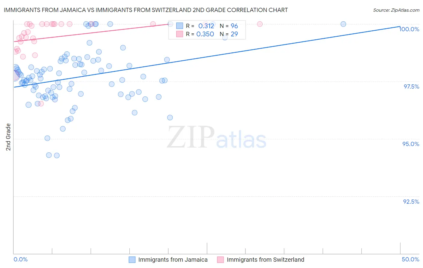 Immigrants from Jamaica vs Immigrants from Switzerland 2nd Grade