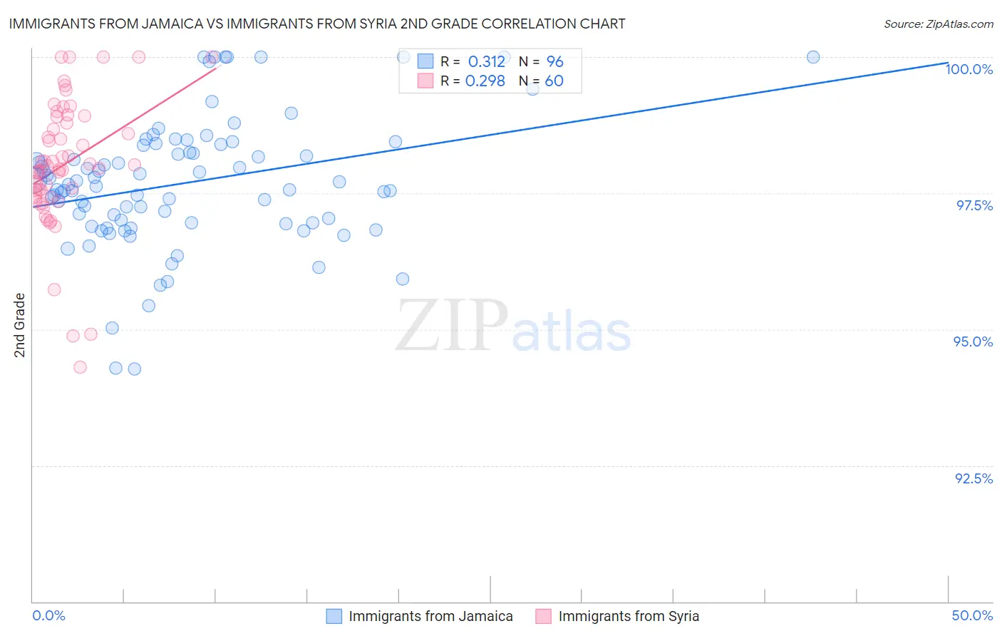 Immigrants from Jamaica vs Immigrants from Syria 2nd Grade