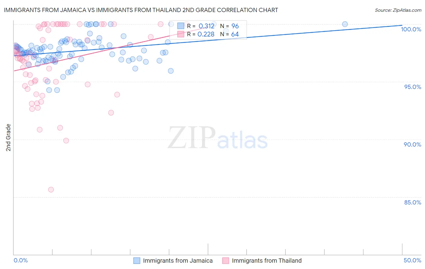 Immigrants from Jamaica vs Immigrants from Thailand 2nd Grade