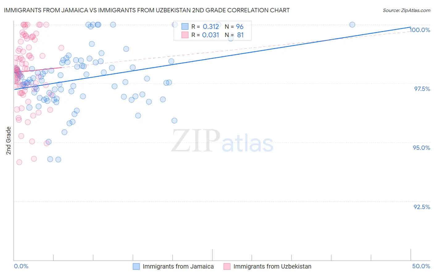 Immigrants from Jamaica vs Immigrants from Uzbekistan 2nd Grade