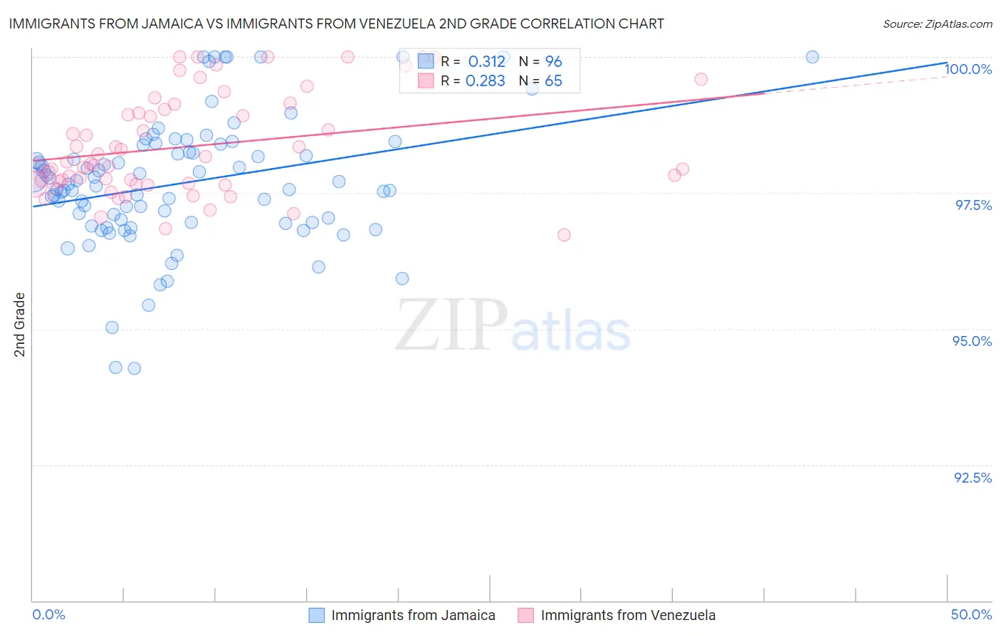 Immigrants from Jamaica vs Immigrants from Venezuela 2nd Grade