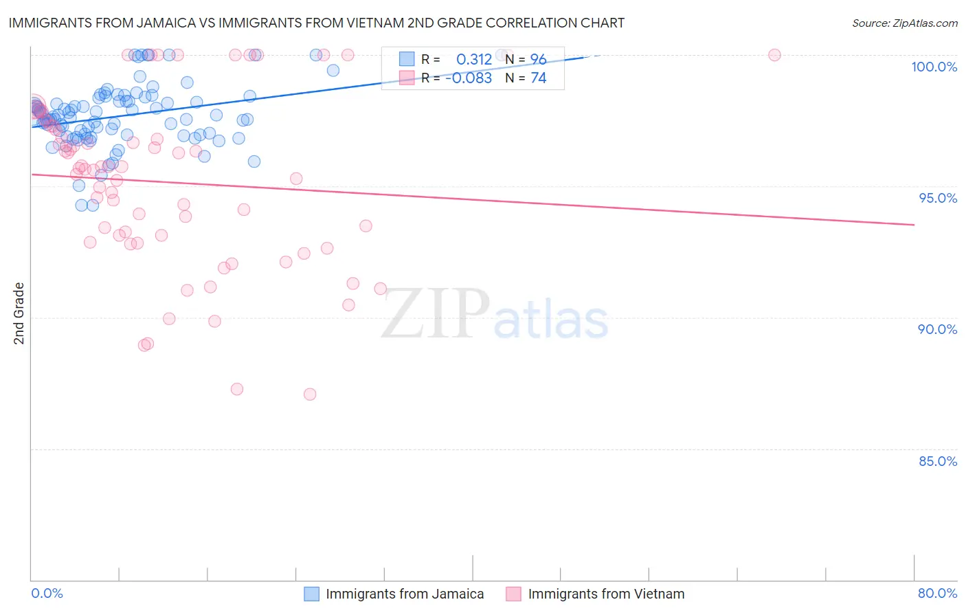 Immigrants from Jamaica vs Immigrants from Vietnam 2nd Grade