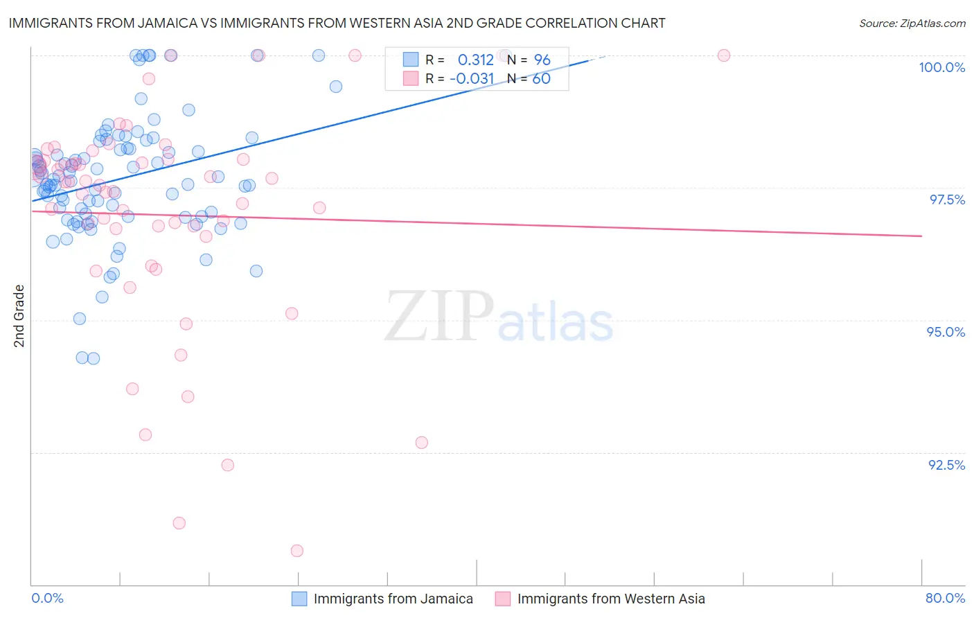 Immigrants from Jamaica vs Immigrants from Western Asia 2nd Grade