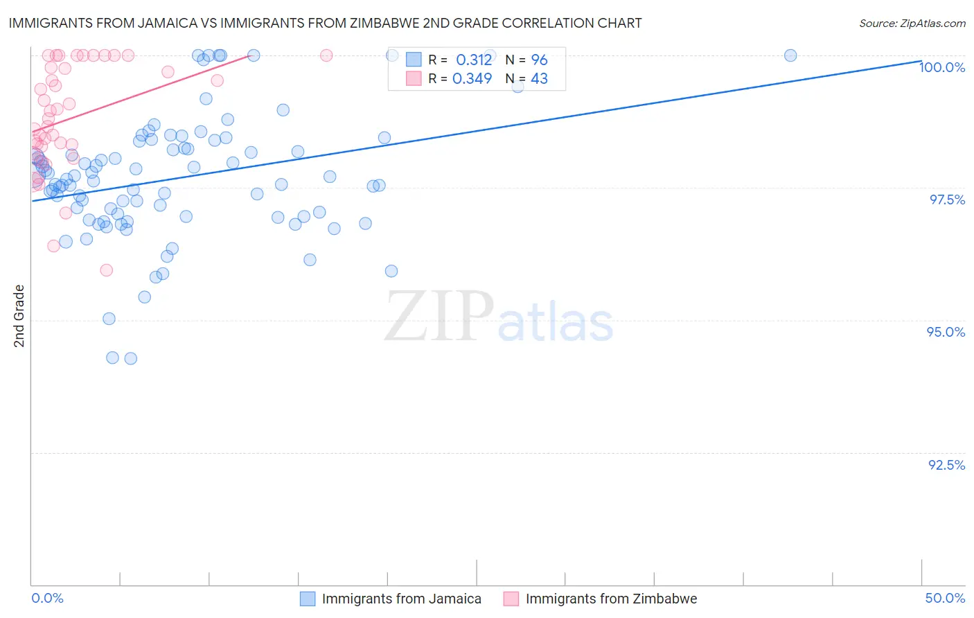 Immigrants from Jamaica vs Immigrants from Zimbabwe 2nd Grade