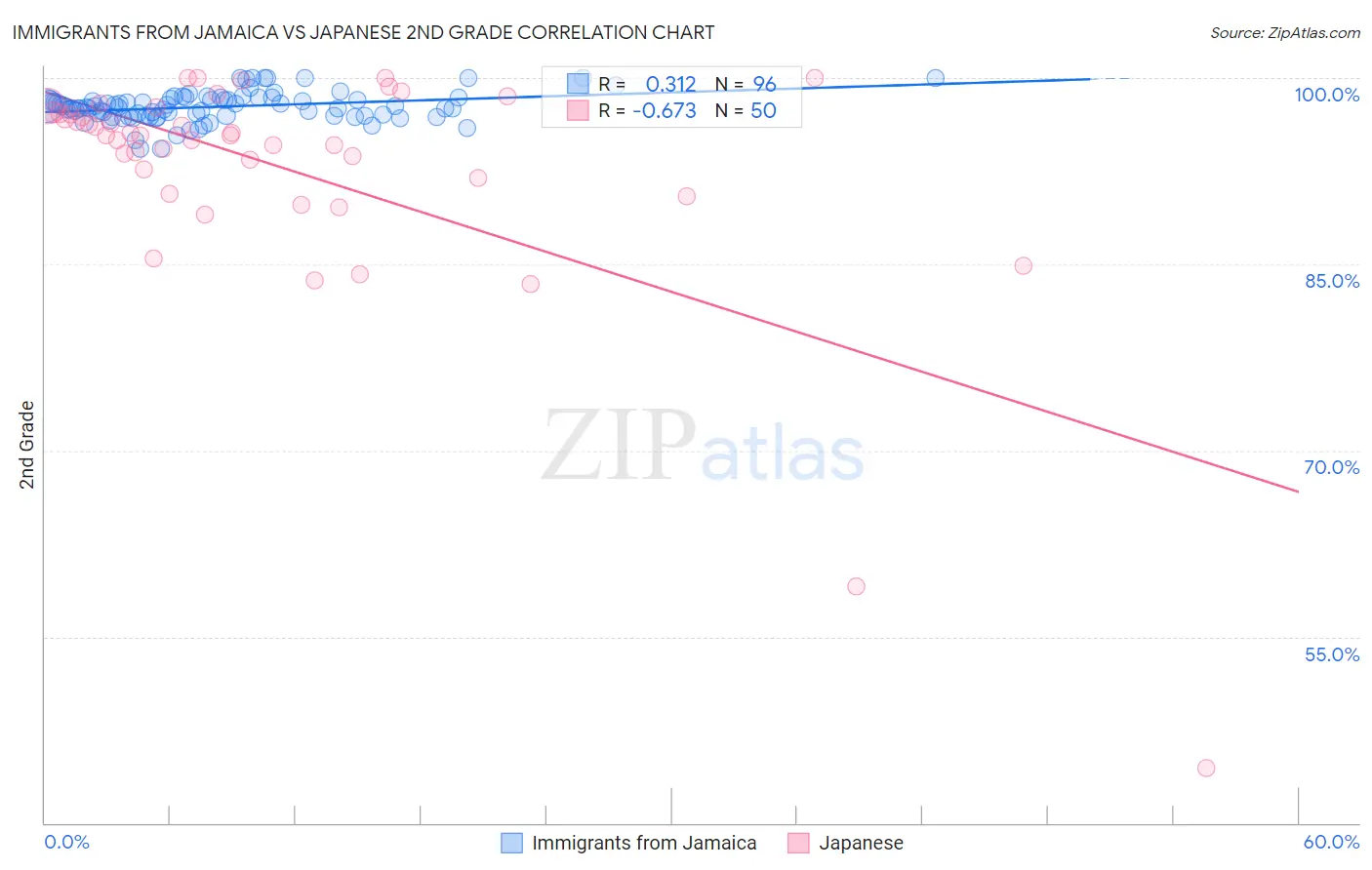 Immigrants from Jamaica vs Japanese 2nd Grade