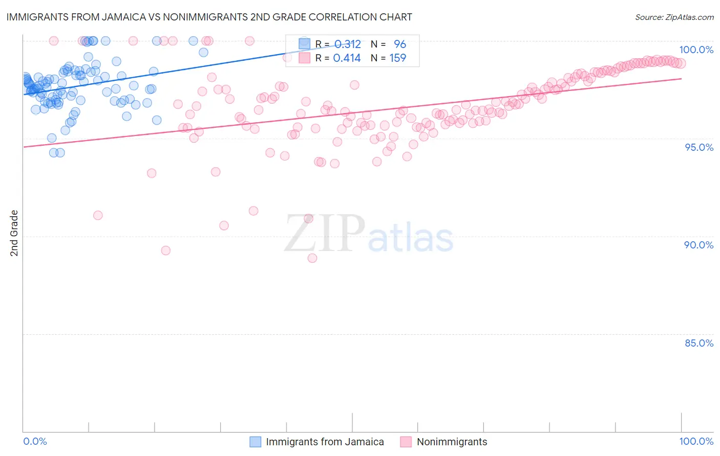 Immigrants from Jamaica vs Nonimmigrants 2nd Grade