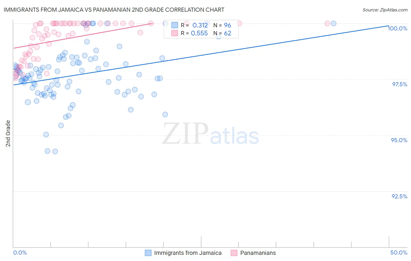 Immigrants from Jamaica vs Panamanian 2nd Grade