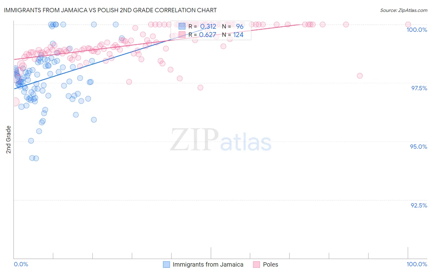 Immigrants from Jamaica vs Polish 2nd Grade