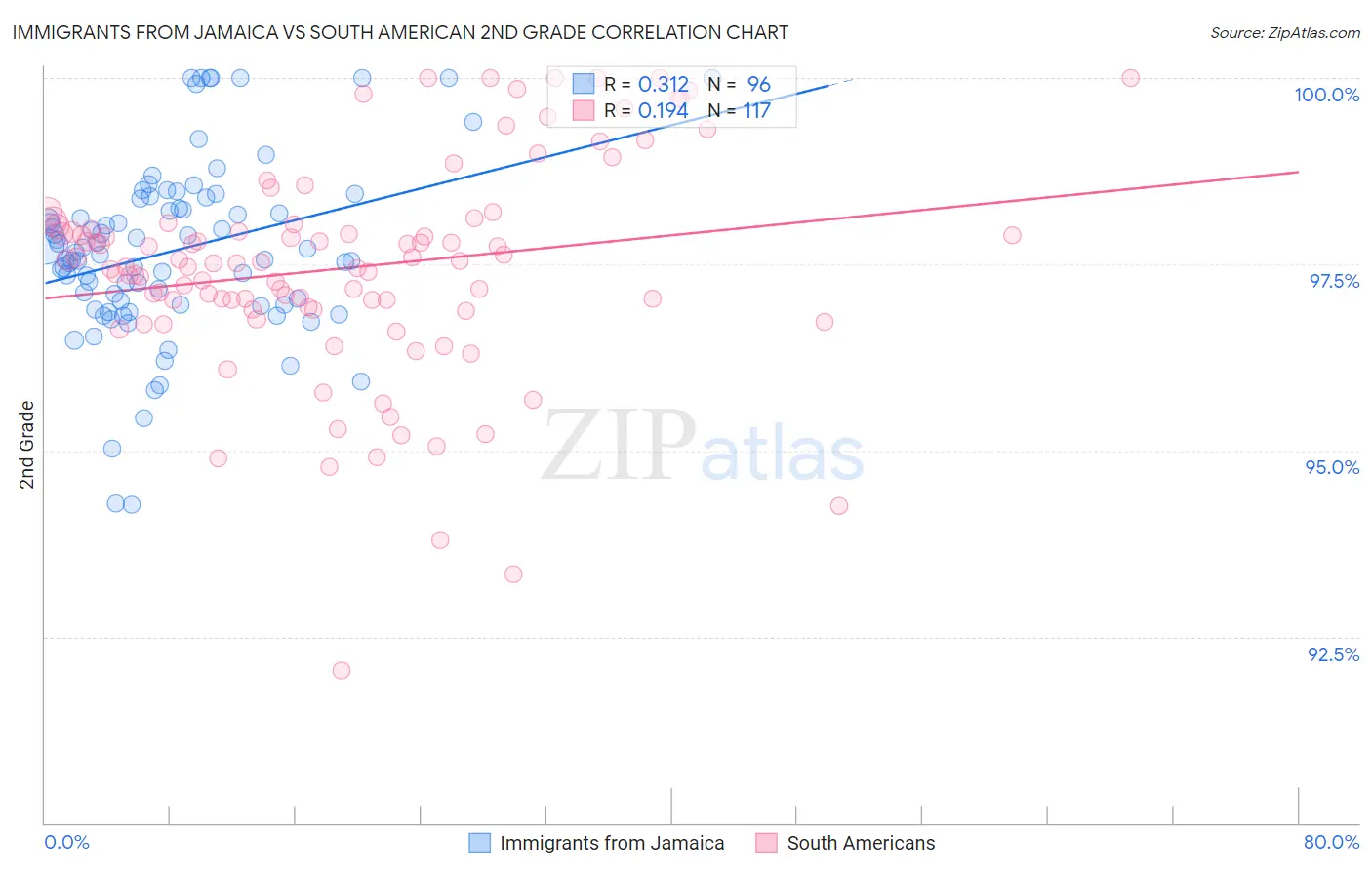 Immigrants from Jamaica vs South American 2nd Grade