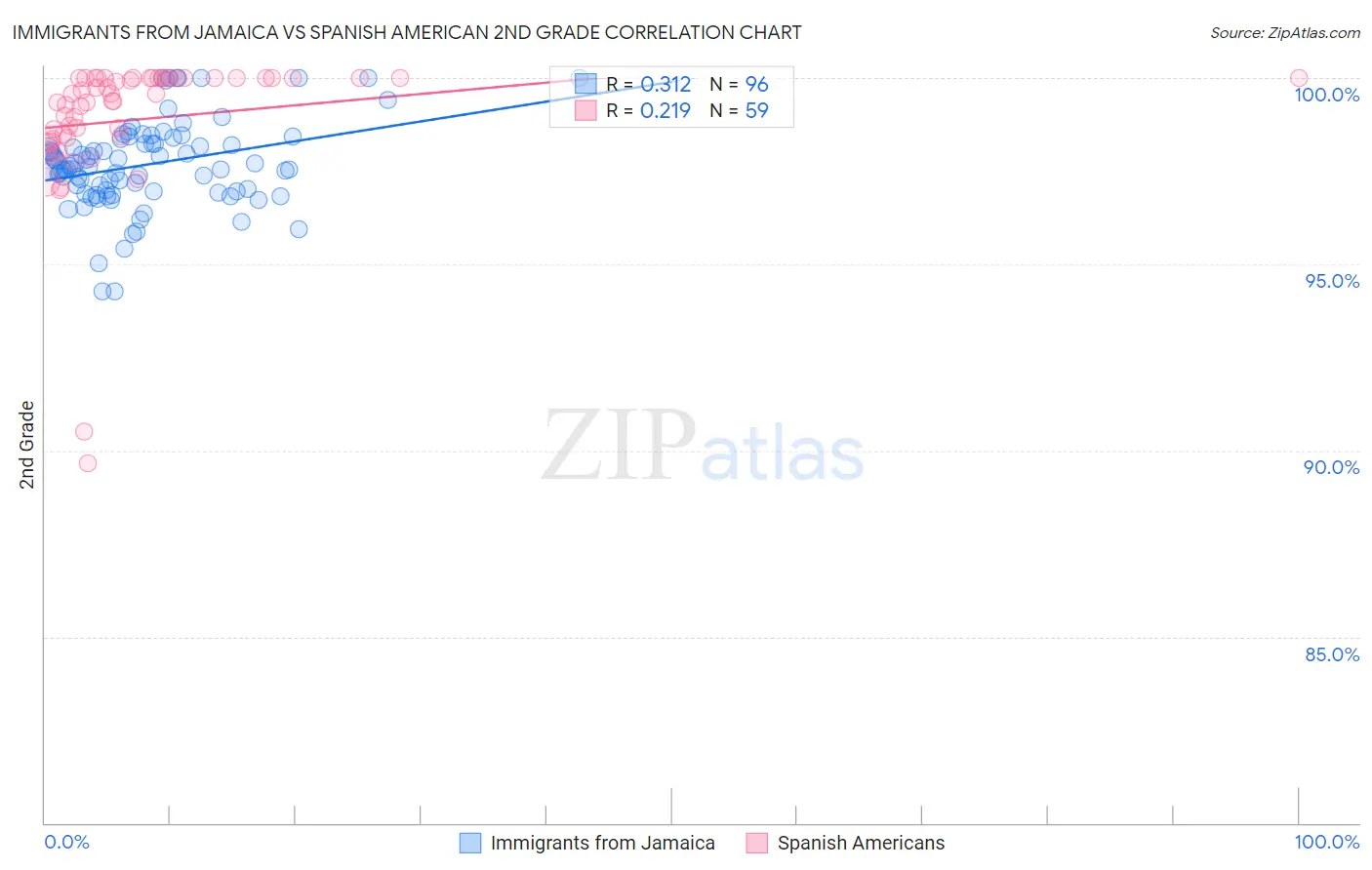 Immigrants from Jamaica vs Spanish American 2nd Grade