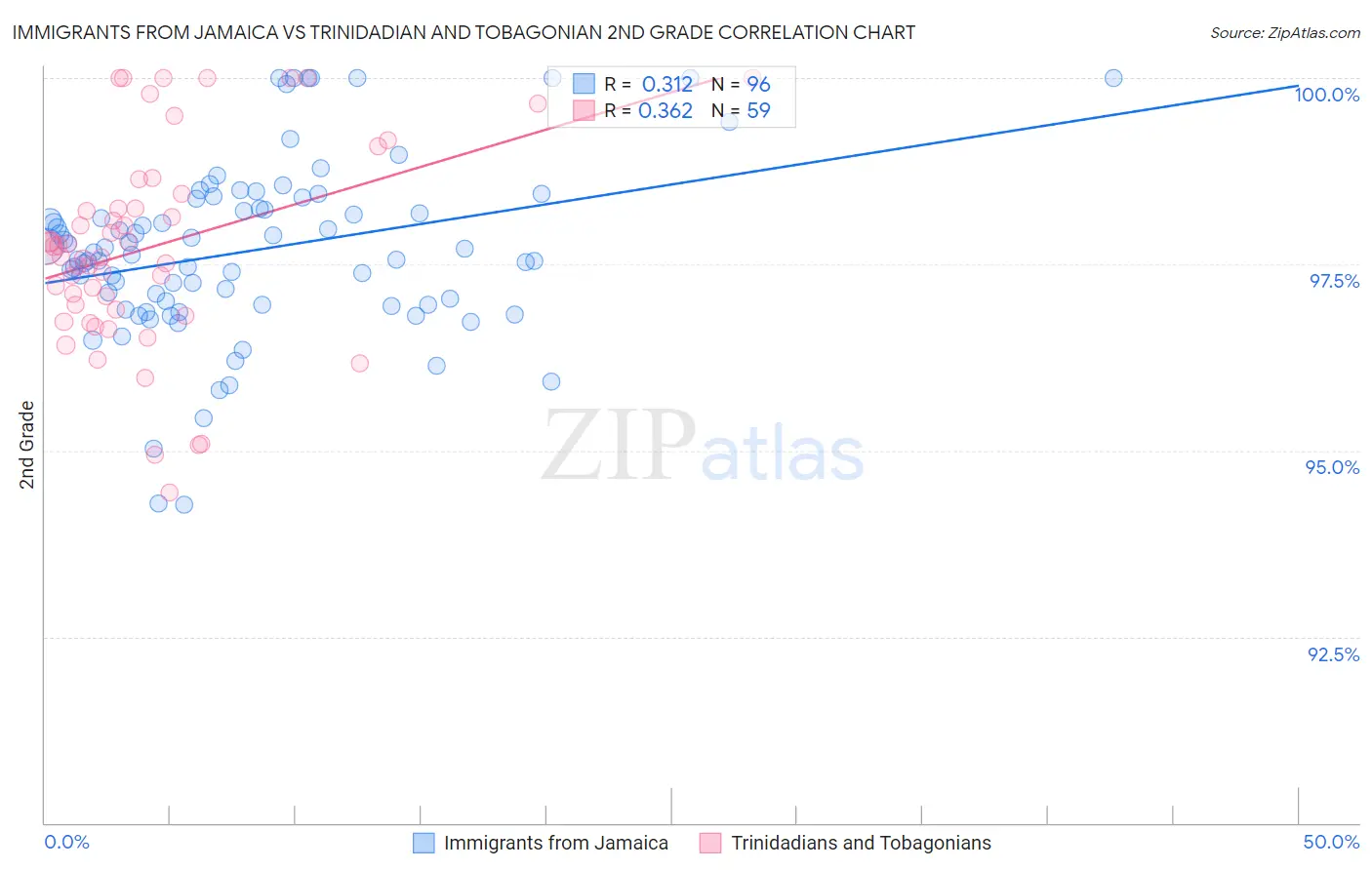 Immigrants from Jamaica vs Trinidadian and Tobagonian 2nd Grade