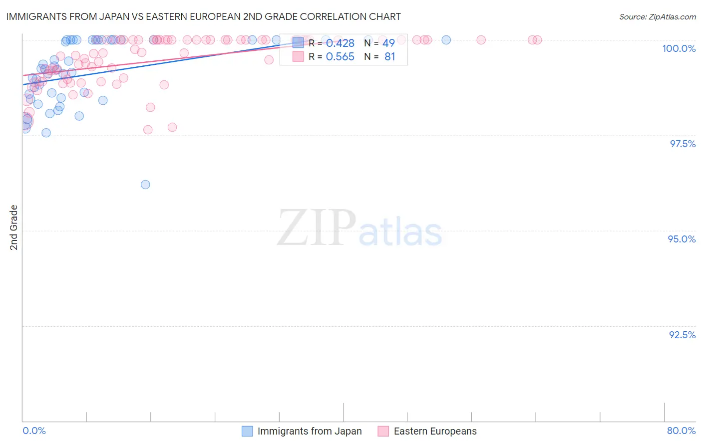 Immigrants from Japan vs Eastern European 2nd Grade