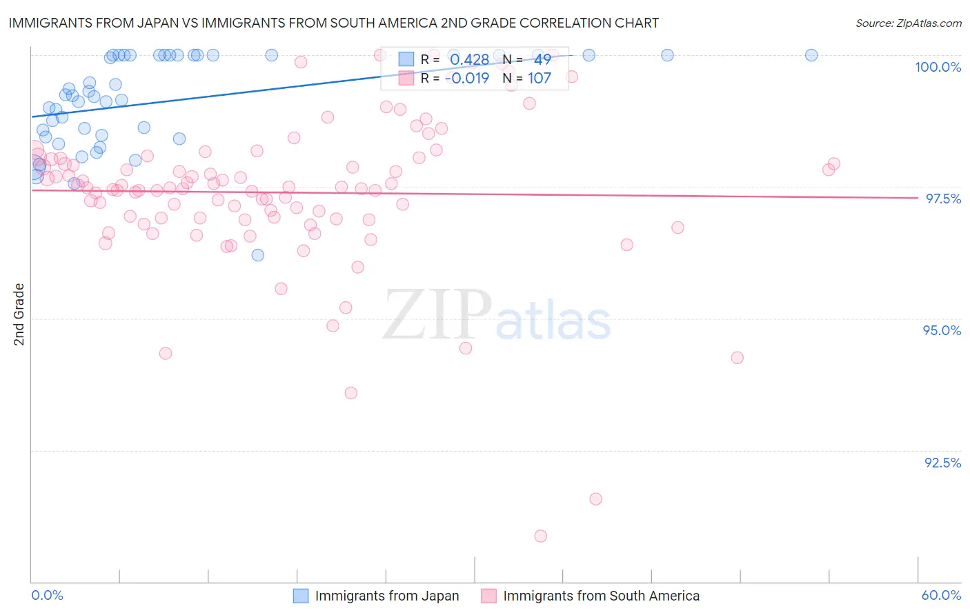 Immigrants from Japan vs Immigrants from South America 2nd Grade