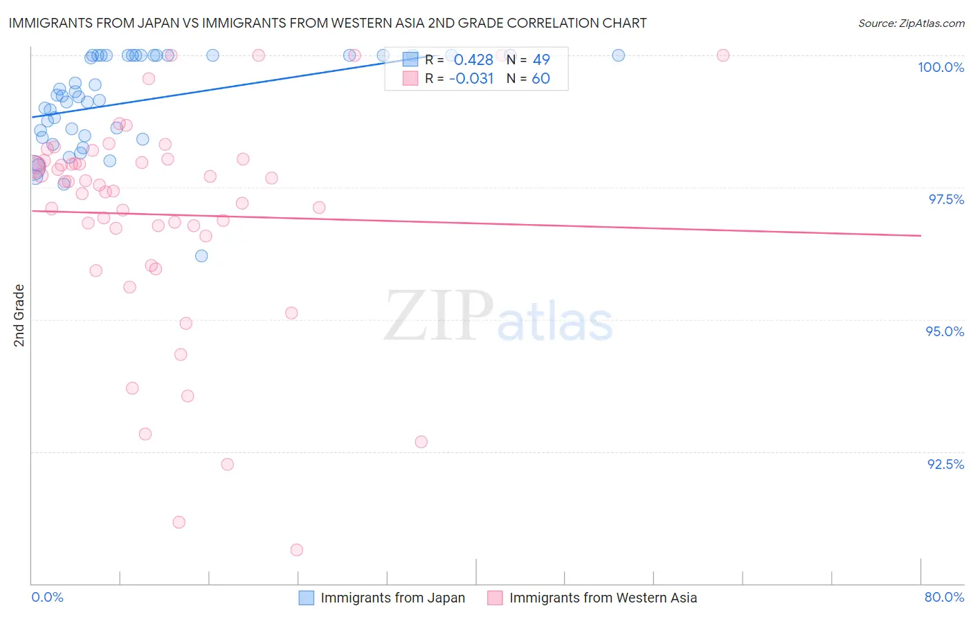 Immigrants from Japan vs Immigrants from Western Asia 2nd Grade