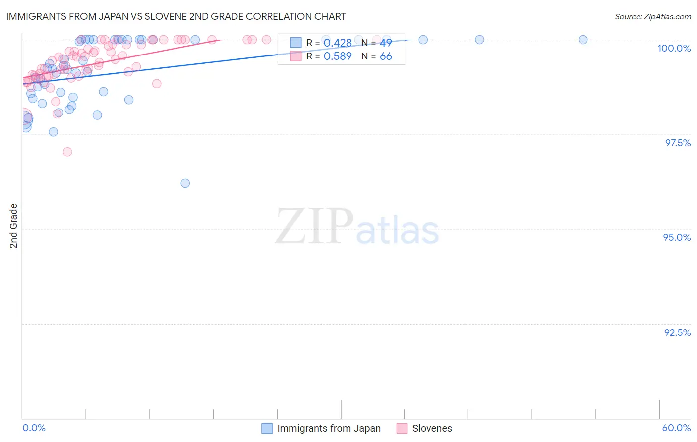 Immigrants from Japan vs Slovene 2nd Grade