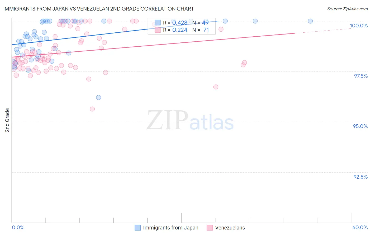 Immigrants from Japan vs Venezuelan 2nd Grade