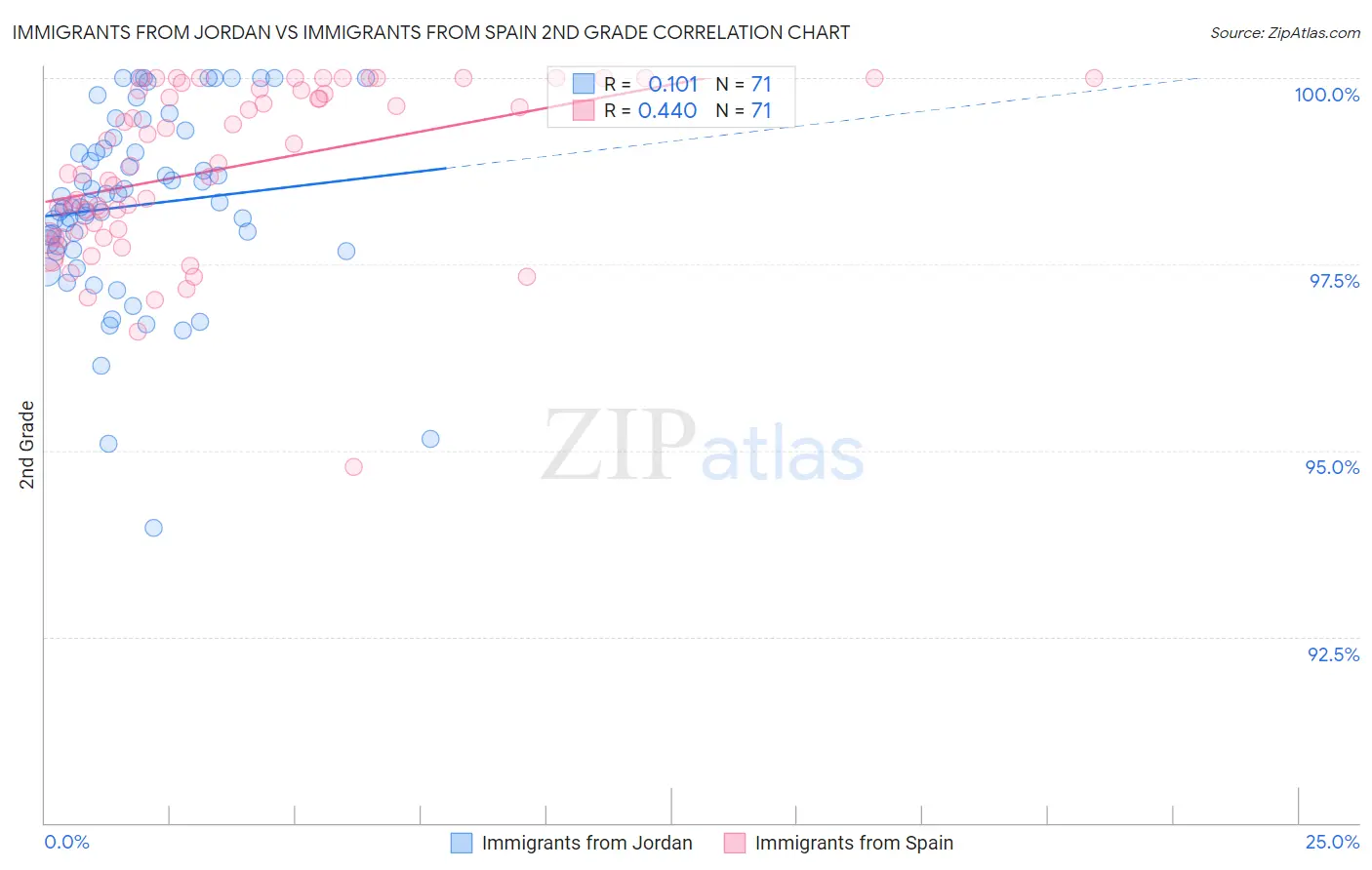 Immigrants from Jordan vs Immigrants from Spain 2nd Grade