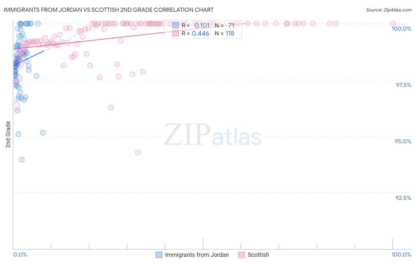 Immigrants from Jordan vs Scottish 2nd Grade