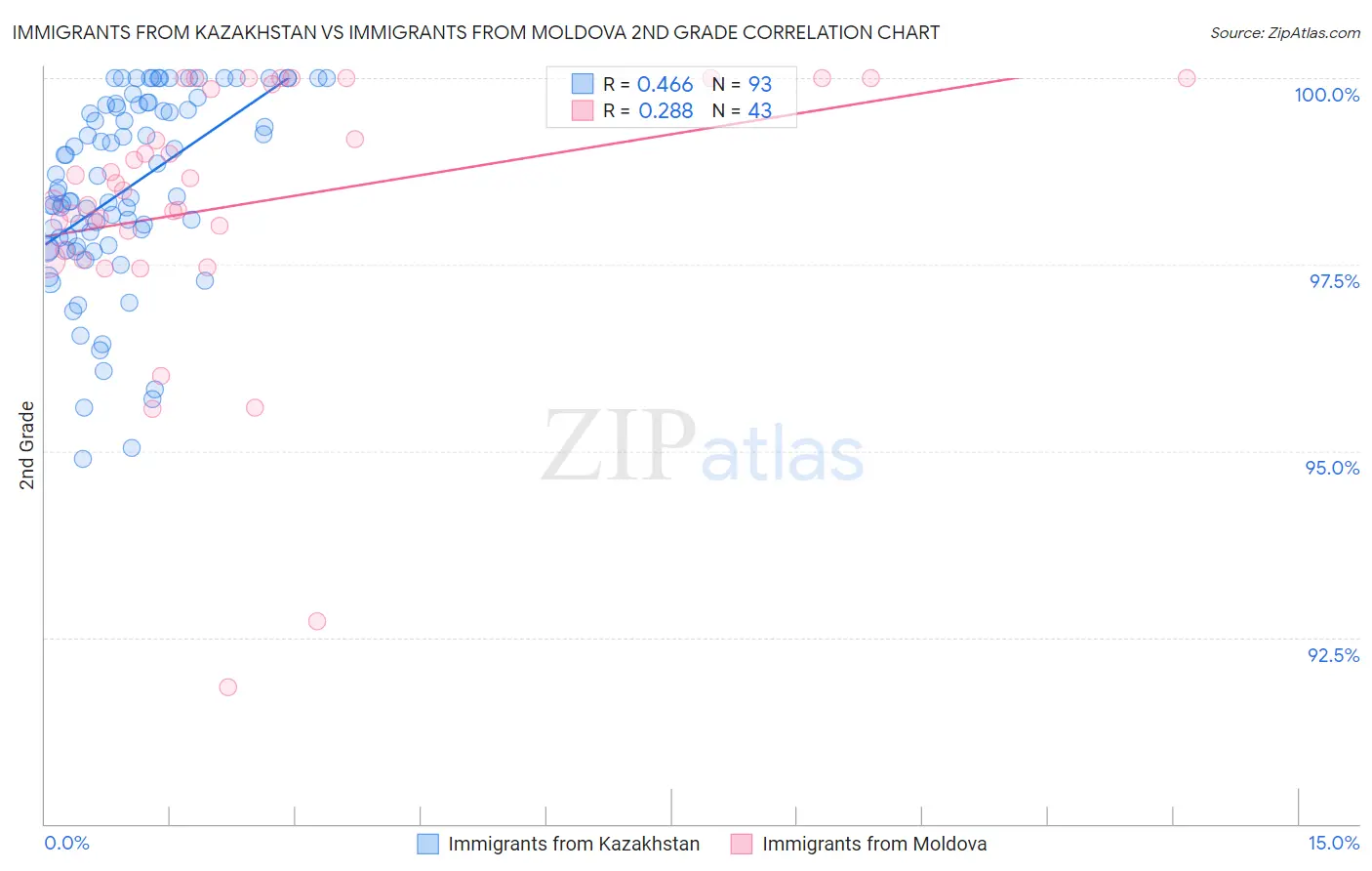 Immigrants from Kazakhstan vs Immigrants from Moldova 2nd Grade