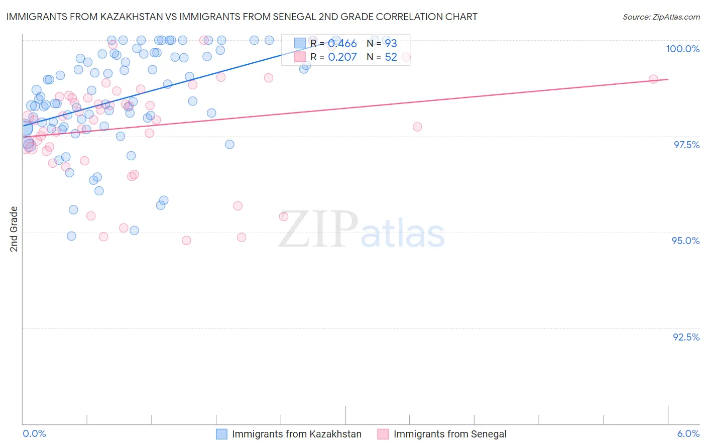 Immigrants from Kazakhstan vs Immigrants from Senegal 2nd Grade