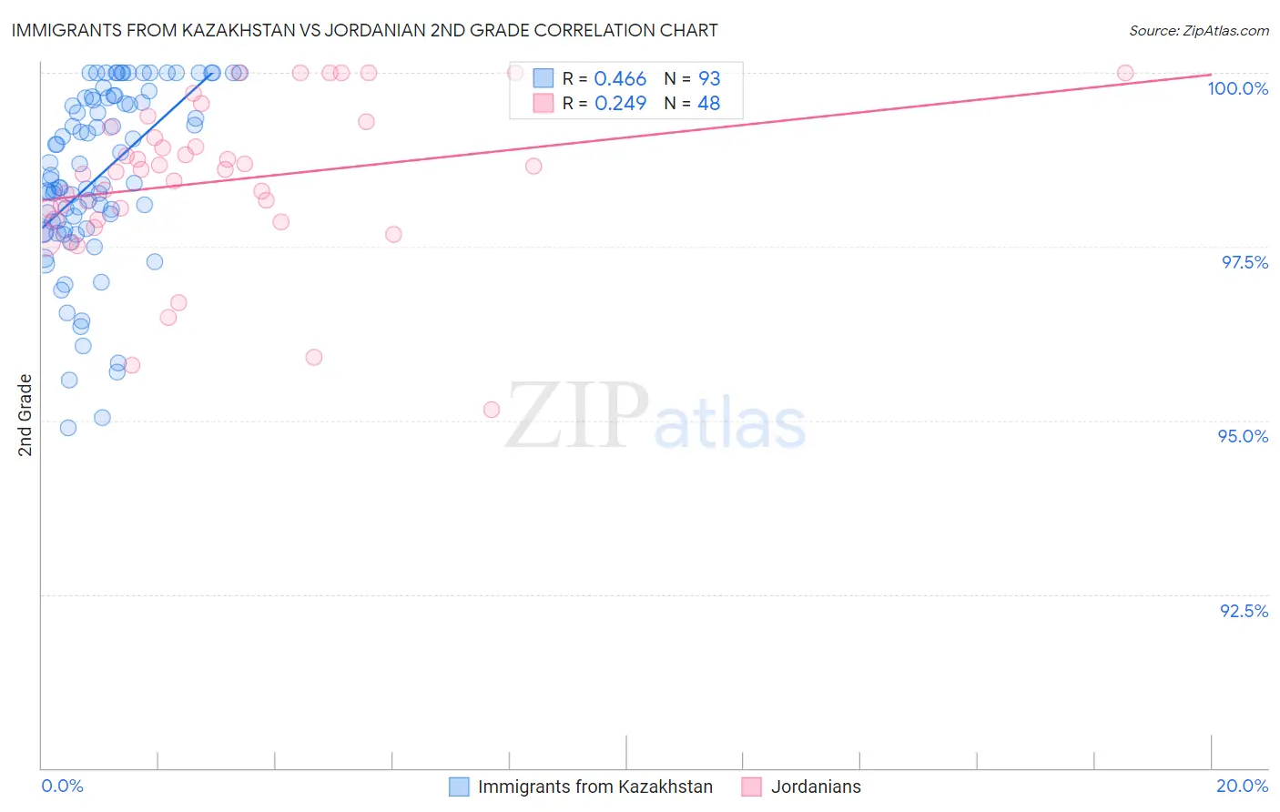 Immigrants from Kazakhstan vs Jordanian 2nd Grade