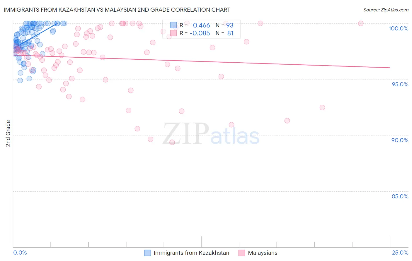 Immigrants from Kazakhstan vs Malaysian 2nd Grade