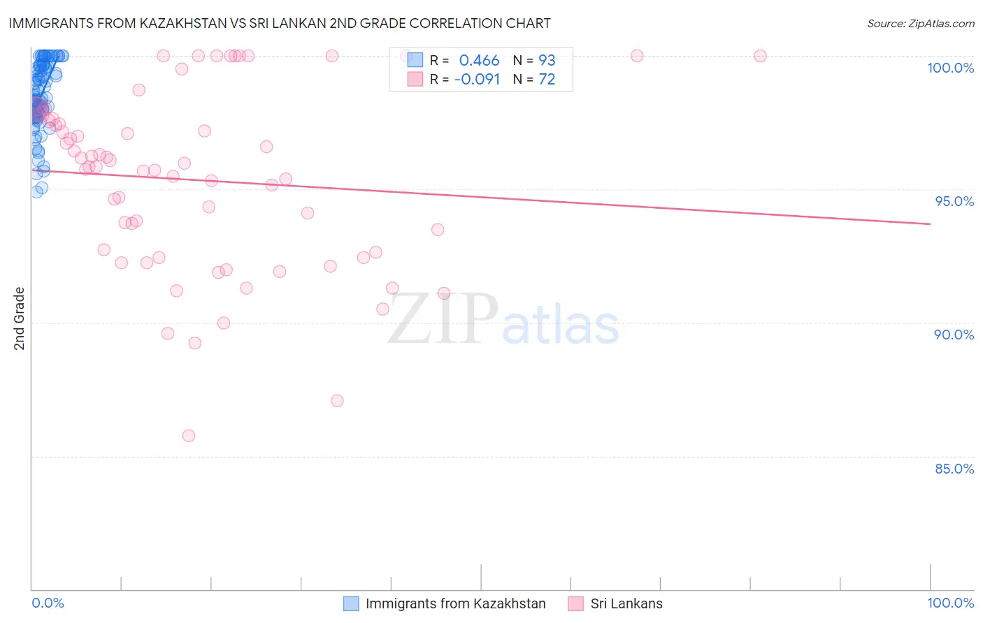 Immigrants from Kazakhstan vs Sri Lankan 2nd Grade