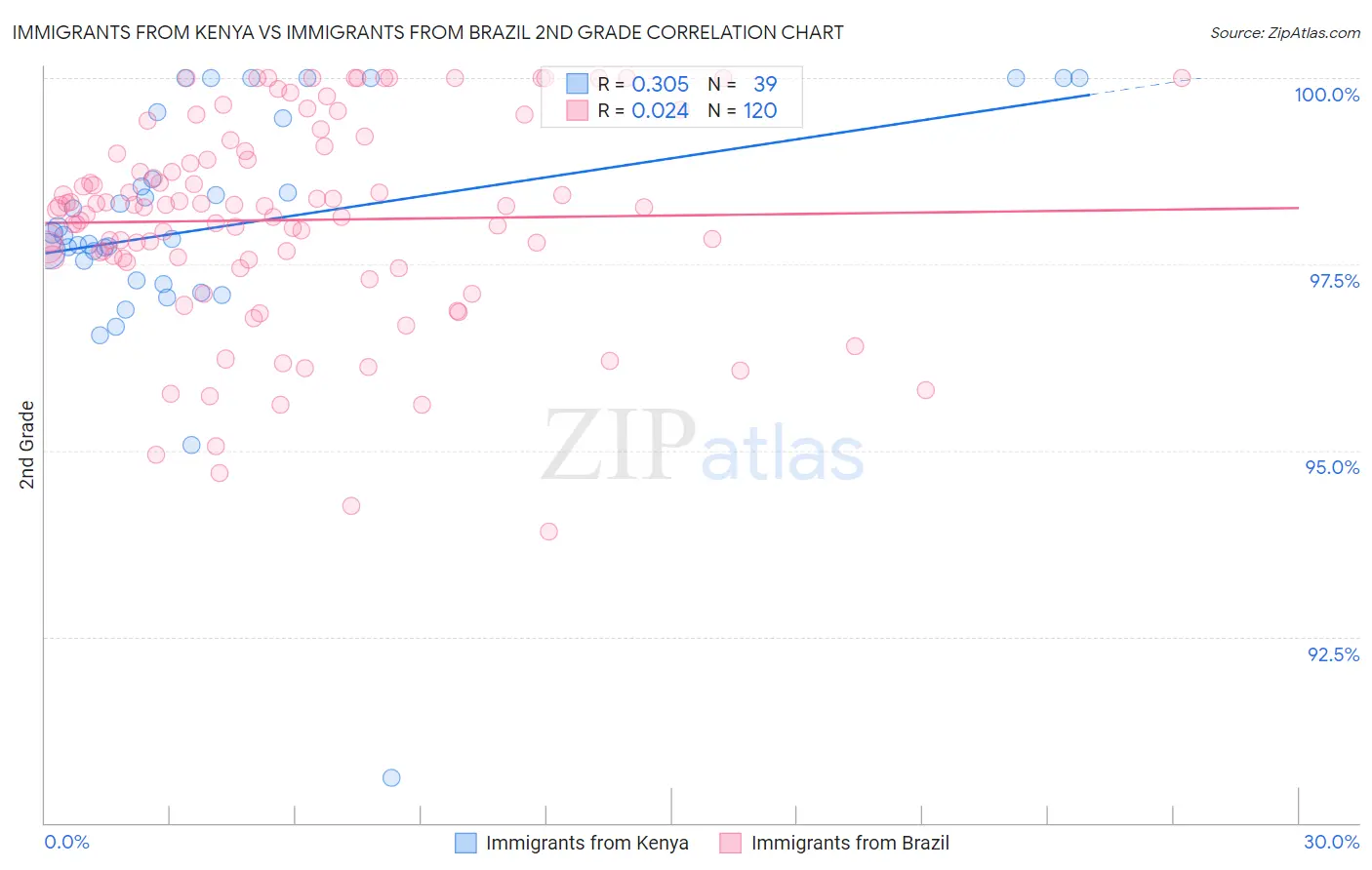 Immigrants from Kenya vs Immigrants from Brazil 2nd Grade