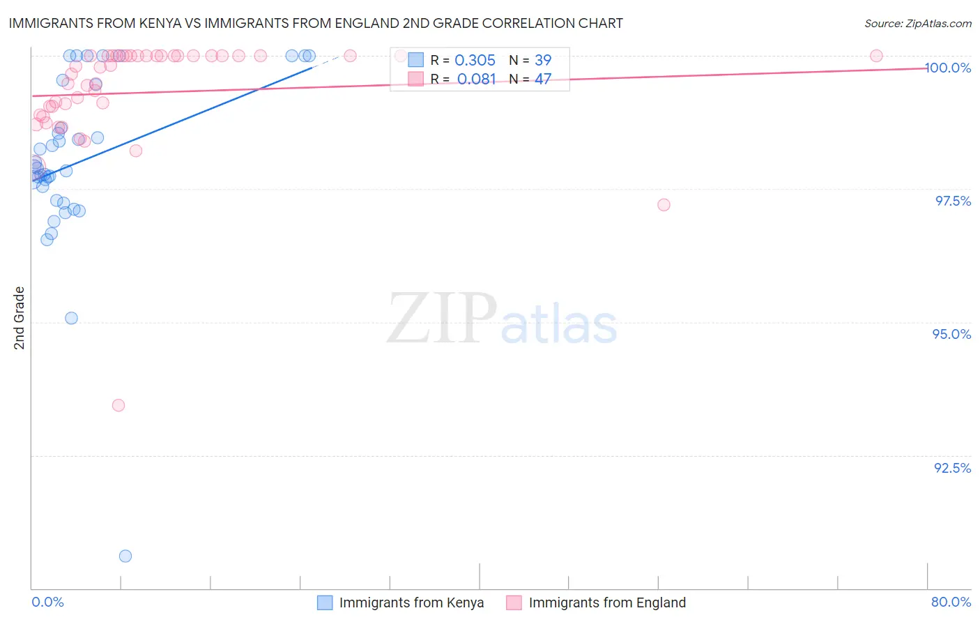 Immigrants from Kenya vs Immigrants from England 2nd Grade