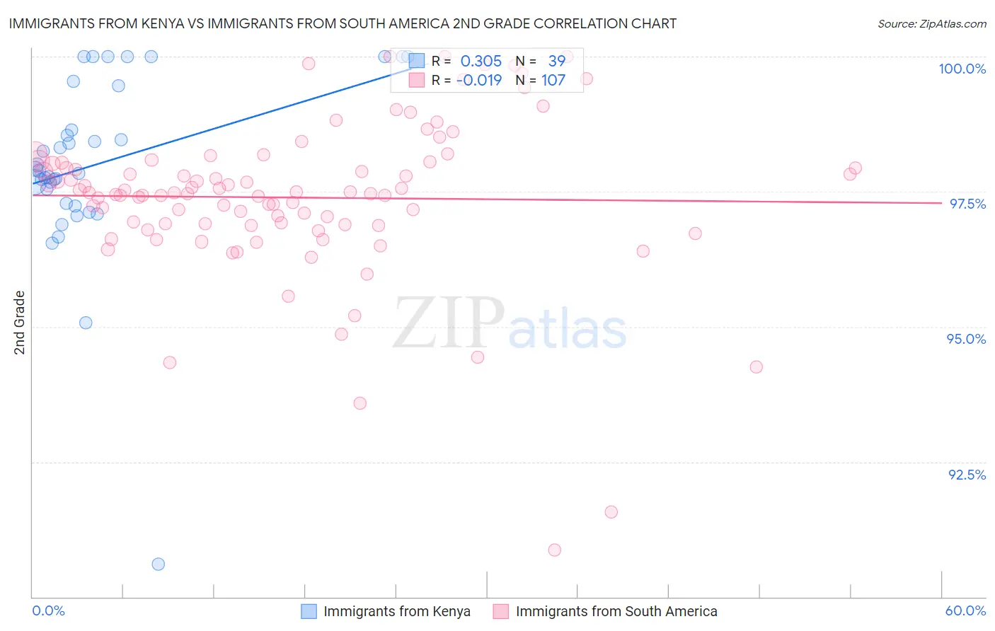 Immigrants from Kenya vs Immigrants from South America 2nd Grade