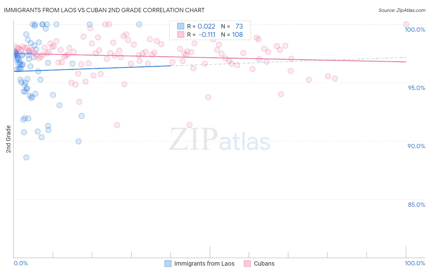 Immigrants from Laos vs Cuban 2nd Grade