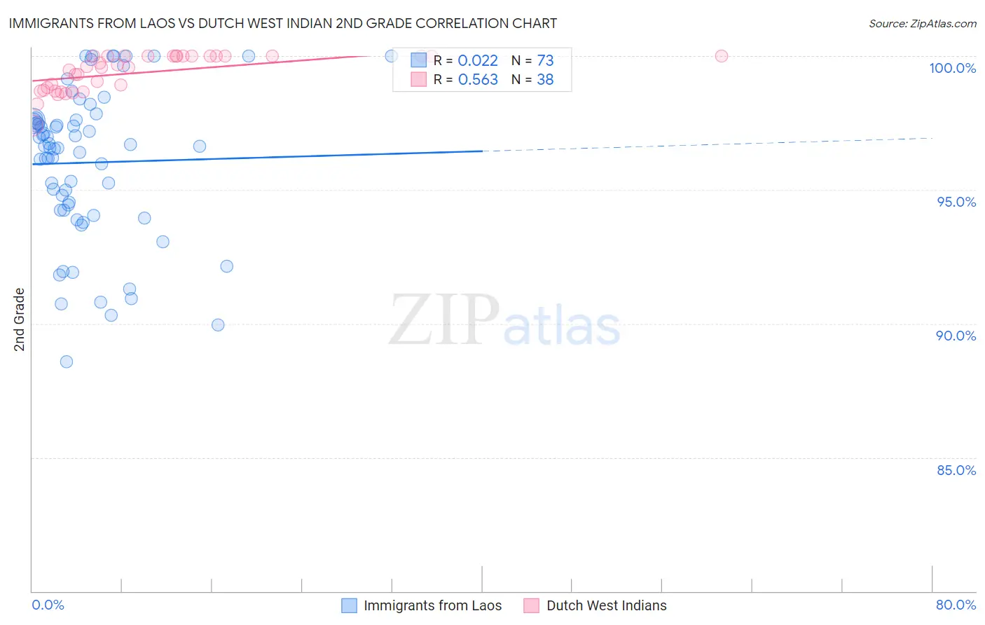 Immigrants from Laos vs Dutch West Indian 2nd Grade