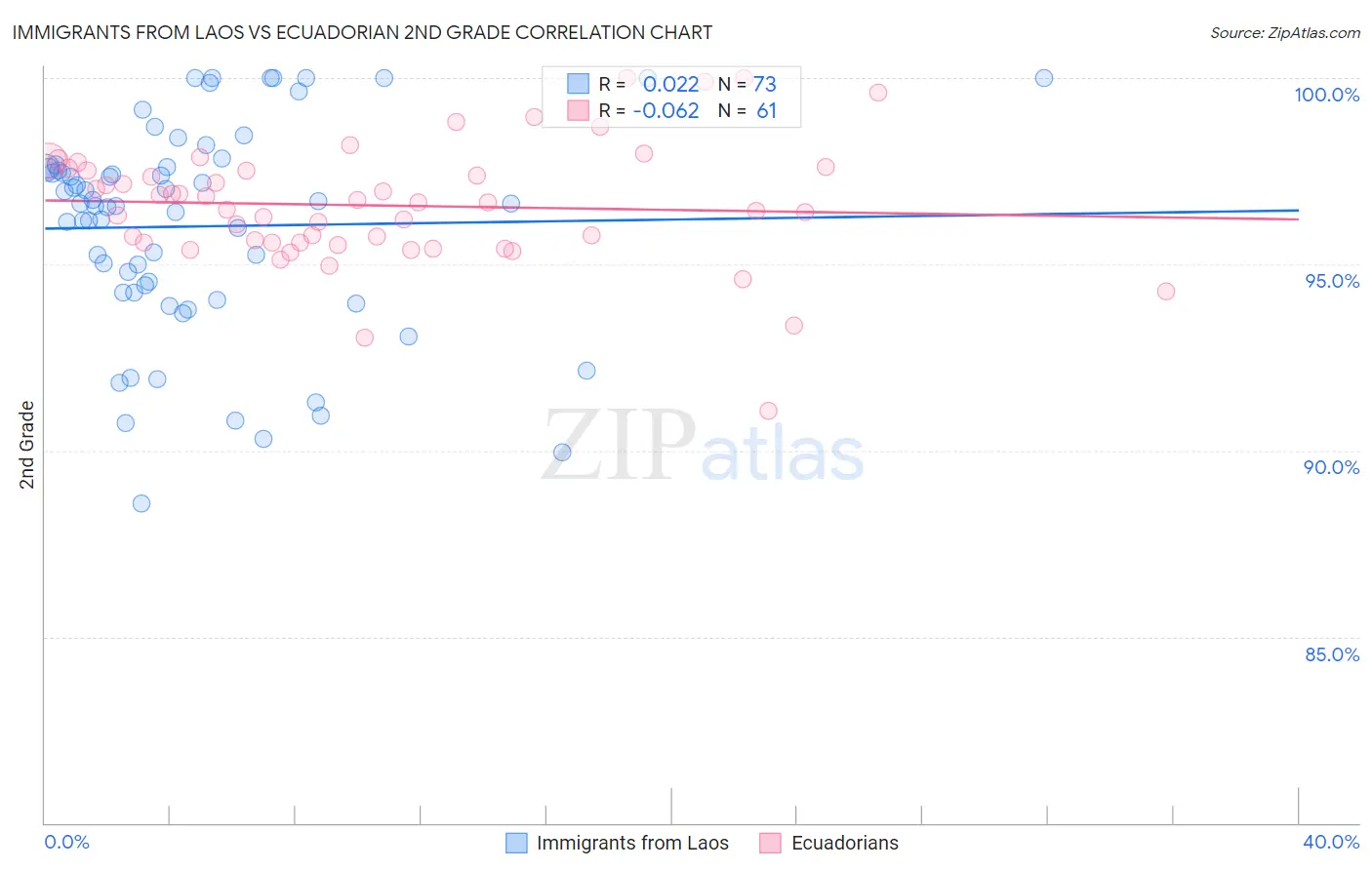 Immigrants from Laos vs Ecuadorian 2nd Grade