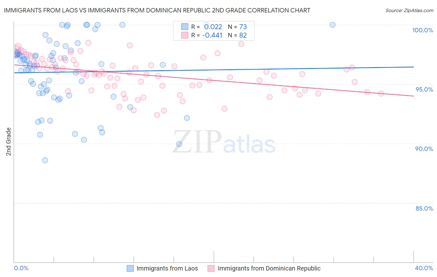 Immigrants from Laos vs Immigrants from Dominican Republic 2nd Grade