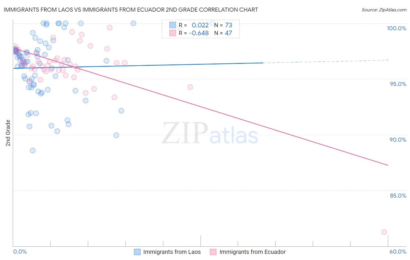 Immigrants from Laos vs Immigrants from Ecuador 2nd Grade