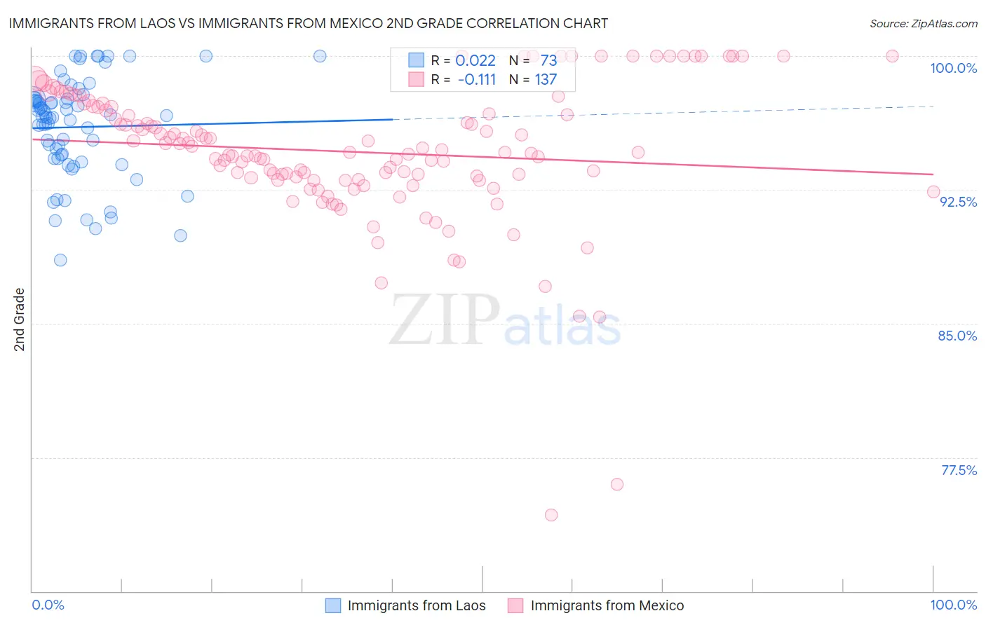 Immigrants from Laos vs Immigrants from Mexico 2nd Grade