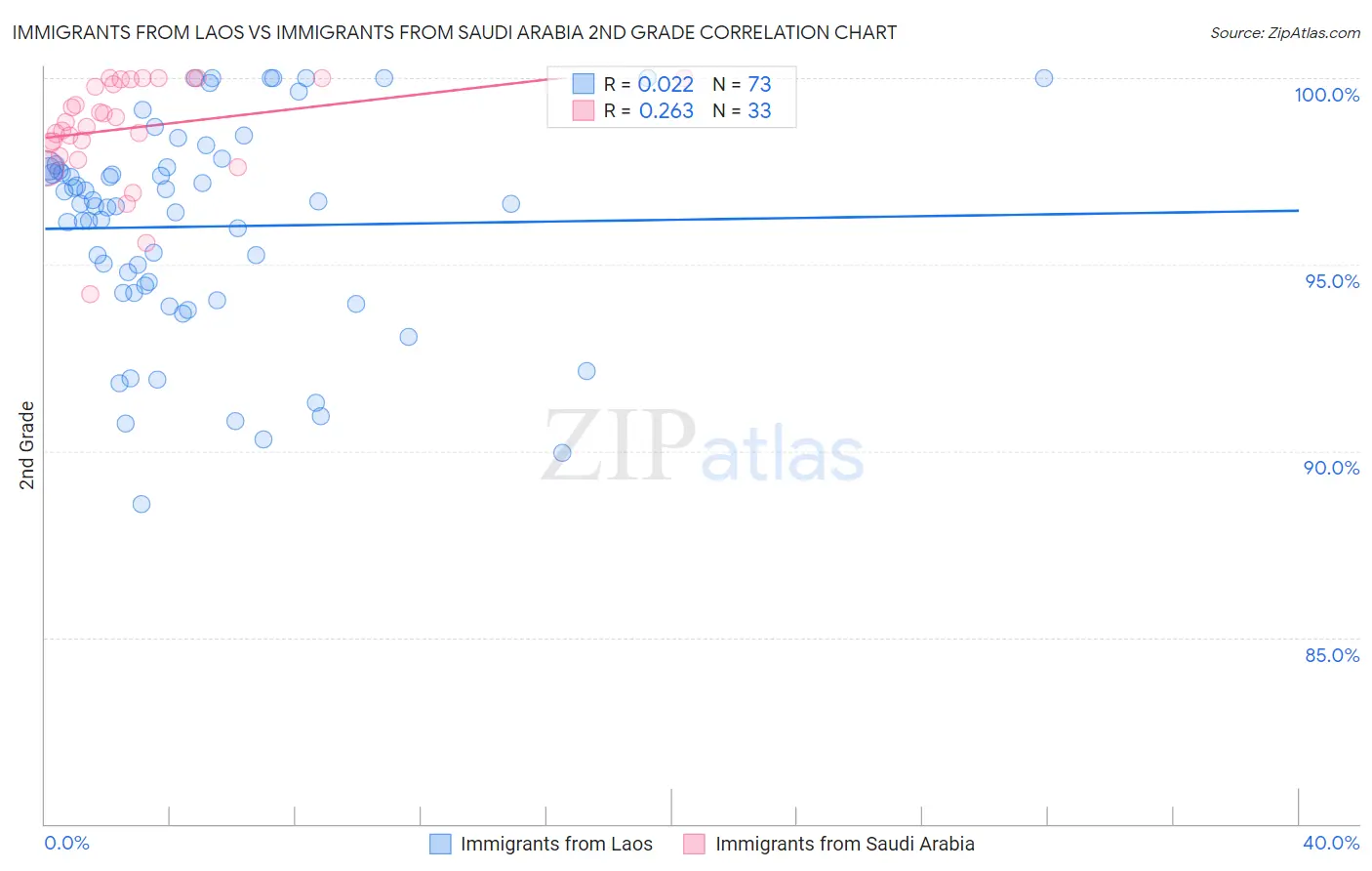 Immigrants from Laos vs Immigrants from Saudi Arabia 2nd Grade