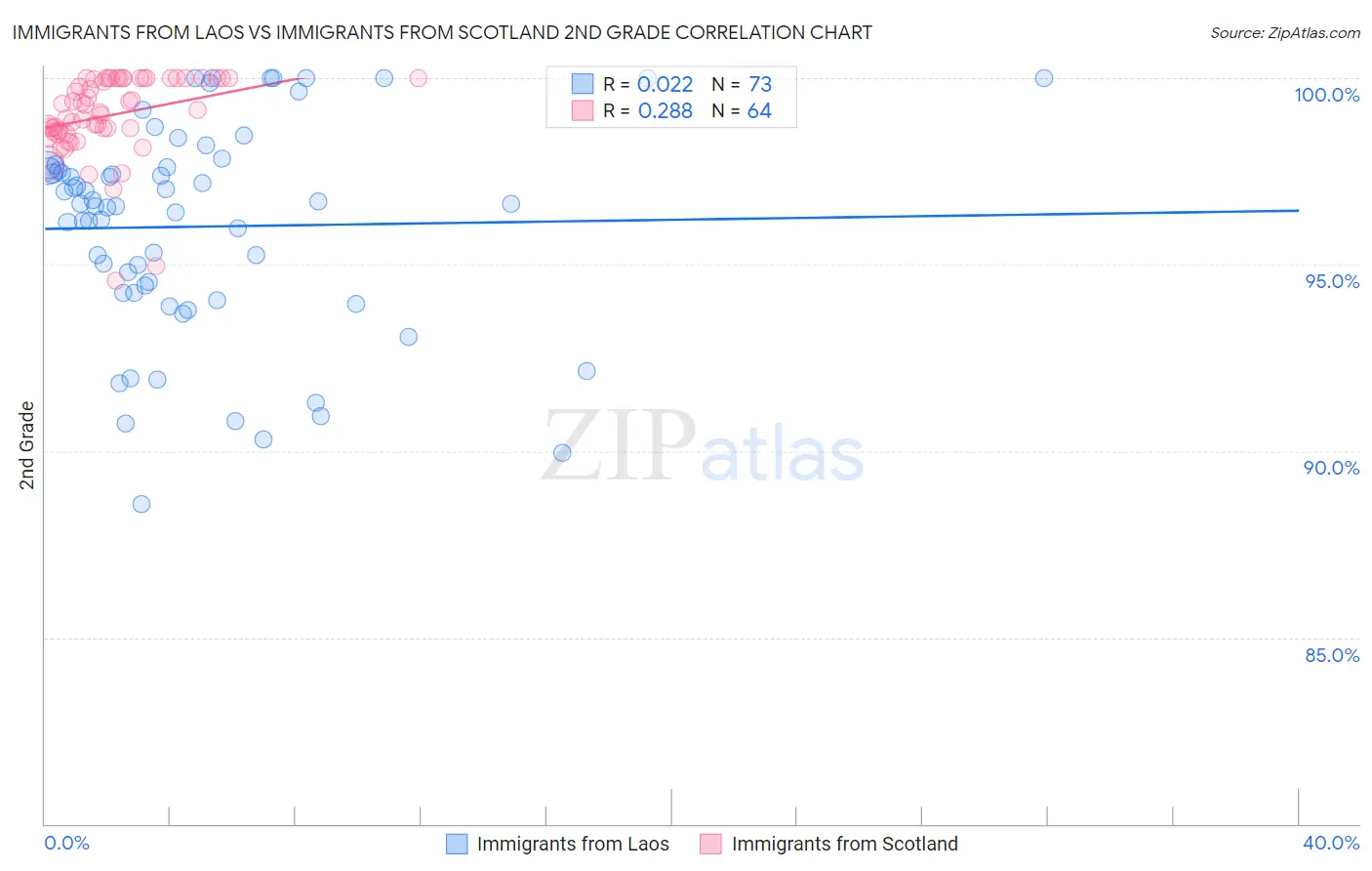 Immigrants from Laos vs Immigrants from Scotland 2nd Grade